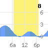 Palmyra Island tide chart for Monday, March 8, 2021