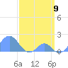 Palmyra Island tide chart for Tuesday, March 9, 2021