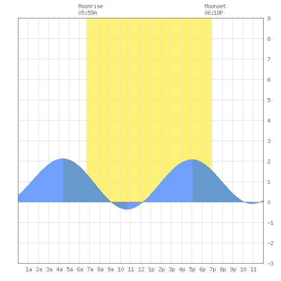 Palmyra Island tide chart for Saturday, April 10, 2021