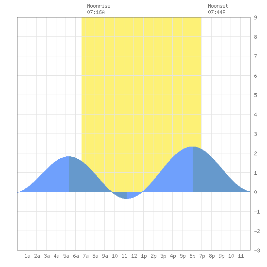 Palmyra Island tide chart for Monday, April 12, 2021