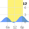 Palmyra Island tide chart for Monday, April 12, 2021