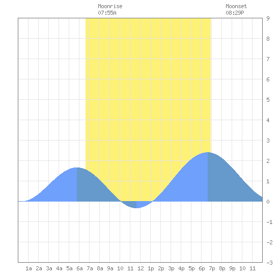 Palmyra Island tide chart for Tuesday, April 13, 2021