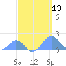 Palmyra Island tide chart for Tuesday, April 13, 2021