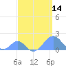 Palmyra Island tide chart for Wednesday, April 14, 2021