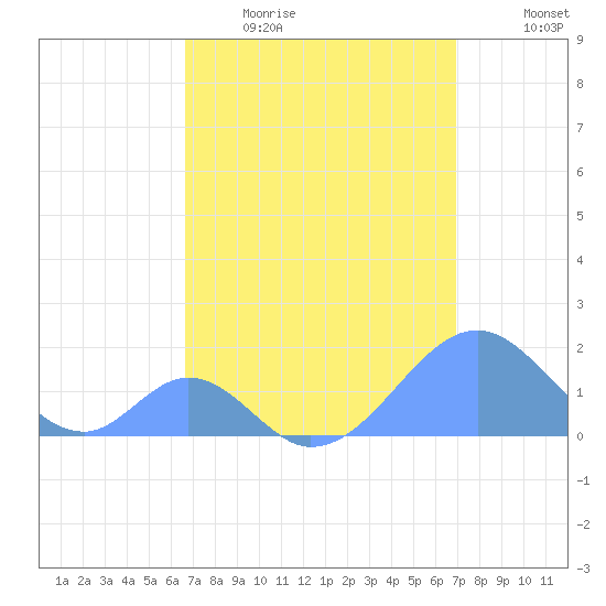 Palmyra Island tide chart for Thursday, April 15, 2021