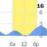 Palmyra Island tide chart for Friday, April 16, 2021
