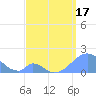 Palmyra Island tide chart for Saturday, April 17, 2021