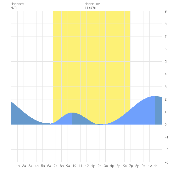 Palmyra Island tide chart for Sunday, April 18, 2021