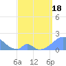 Palmyra Island tide chart for Sunday, April 18, 2021