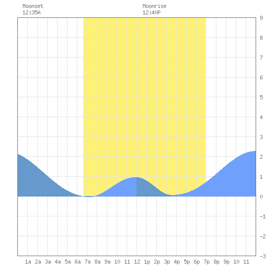 Palmyra Island tide chart for Monday, April 19, 2021