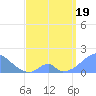 Palmyra Island tide chart for Monday, April 19, 2021