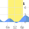 Palmyra Island tide chart for Thursday, April 1, 2021