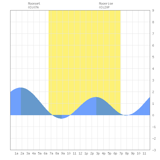 Palmyra Island tide chart for Thursday, April 22, 2021