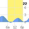 Palmyra Island tide chart for Thursday, April 22, 2021