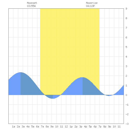 Palmyra Island tide chart for Friday, April 23, 2021