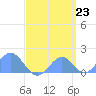 Palmyra Island tide chart for Friday, April 23, 2021