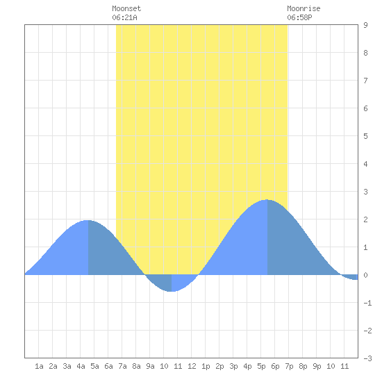 Palmyra Island tide chart for Monday, April 26, 2021