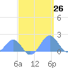 Palmyra Island tide chart for Monday, April 26, 2021