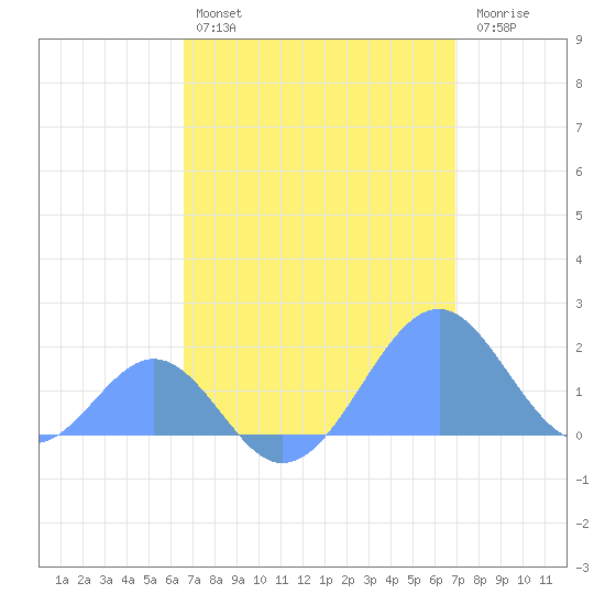 Palmyra Island tide chart for Tuesday, April 27, 2021