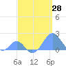 Palmyra Island tide chart for Wednesday, April 28, 2021