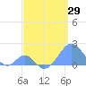 Palmyra Island tide chart for Thursday, April 29, 2021