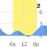 Palmyra Island tide chart for Friday, April 2, 2021