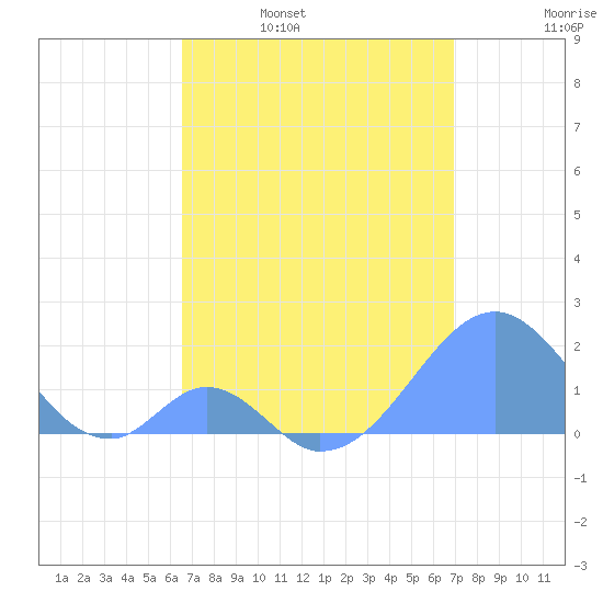 Palmyra Island tide chart for Friday, April 30, 2021