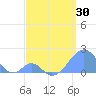 Palmyra Island tide chart for Friday, April 30, 2021