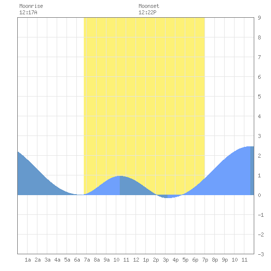 Palmyra Island tide chart for Saturday, April 3, 2021