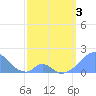 Palmyra Island tide chart for Saturday, April 3, 2021