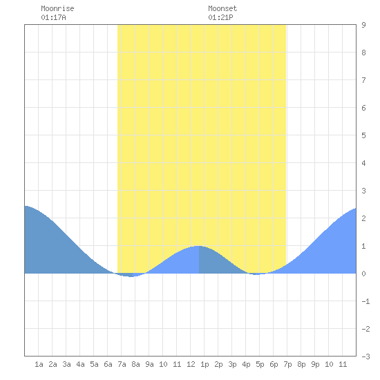 Palmyra Island tide chart for Sunday, April 4, 2021