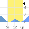 Palmyra Island tide chart for Sunday, April 4, 2021