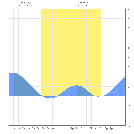 Palmyra Island tide chart for Monday, April 5, 2021