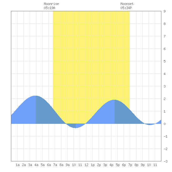 Palmyra Island tide chart for Friday, April 9, 2021