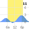 Palmyra Island tide chart for Tuesday, May 11, 2021