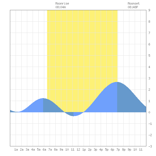 Palmyra Island tide chart for Thursday, May 13, 2021