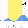 Palmyra Island tide chart for Friday, May 14, 2021