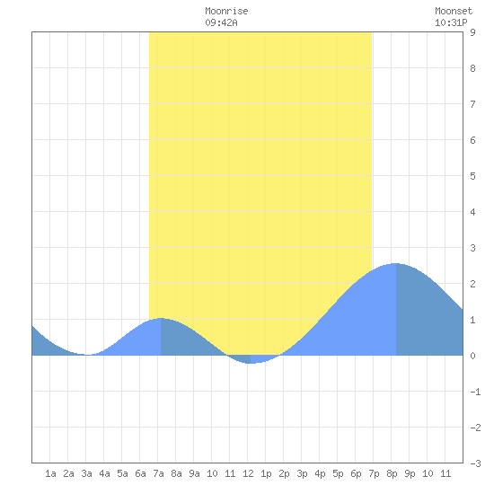 Palmyra Island tide chart for Saturday, May 15, 2021