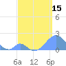Palmyra Island tide chart for Saturday, May 15, 2021