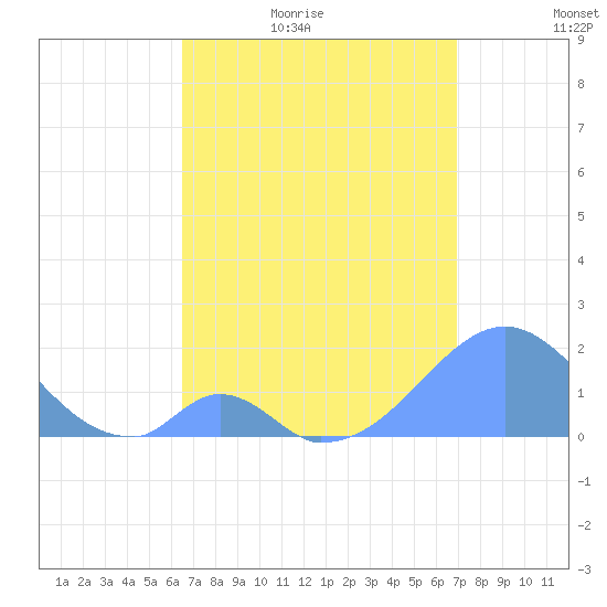 Palmyra Island tide chart for Sunday, May 16, 2021