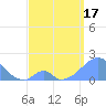 Palmyra Island tide chart for Monday, May 17, 2021