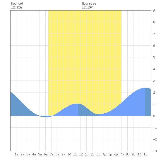 Palmyra Island tide chart for Tuesday, May 18, 2021
