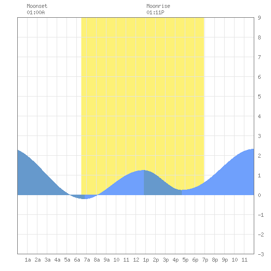 Palmyra Island tide chart for Wednesday, May 19, 2021