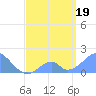 Palmyra Island tide chart for Wednesday, May 19, 2021