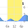 Palmyra Island tide chart for Saturday, May 1, 2021