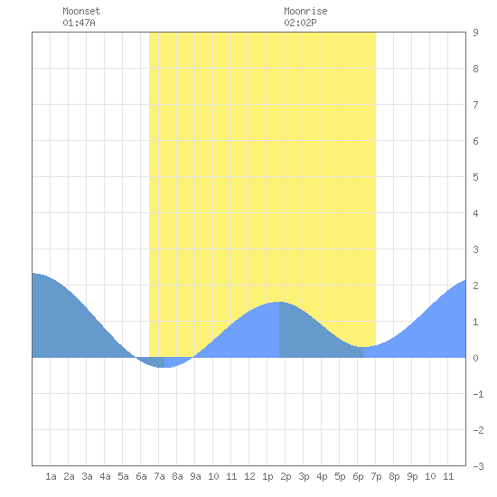 Palmyra Island tide chart for Thursday, May 20, 2021