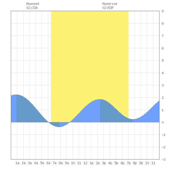 Palmyra Island tide chart for Friday, May 21, 2021