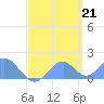 Palmyra Island tide chart for Friday, May 21, 2021