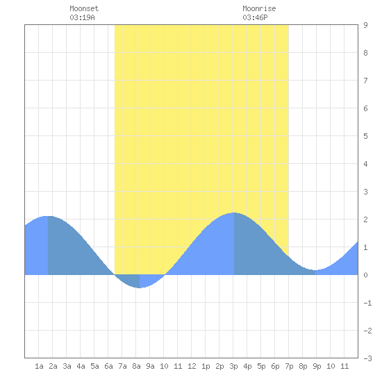Palmyra Island tide chart for Saturday, May 22, 2021