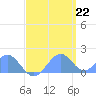 Palmyra Island tide chart for Saturday, May 22, 2021